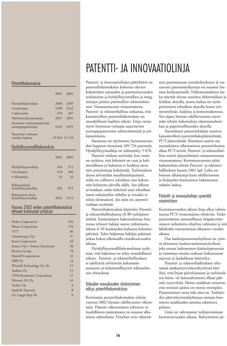 hyödyllisyysmalleja 402 474 Rekisterissä olevia hyödyllisyysmalleja 3052 3152 Vuonna 2002 eniten patenttihakemuksia tehneet kotimaiset yritykset Nokia Corporation 183 Metso Corporation 176 VTT 40