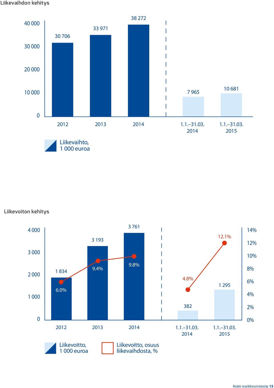 0% 3 193 9.4% 3 761 9.8% 4.8% 12.1% 1 295 14% 12% 10% 8% 6% 4% 382 2% 0 2012 2013 2014 1.1. 31.03.