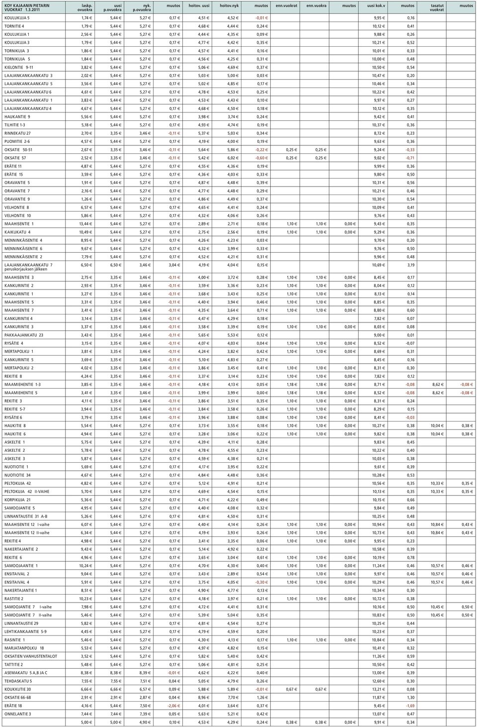 KOULUKUJA 3 1,79 5,44 5,27 0,17 4,77 4,42 0,35 10,21 0,52 TORNIKUJA 3 1,86 5,44 5,27 0,17 4,57 4,41 0,16 10,01 0,33 TORNIKUJA 5 1,84 5,44 5,27 0,17 4,56 4,25 0,31 10,00 0,48 KIELONTIE 9-11 3,82 5,44