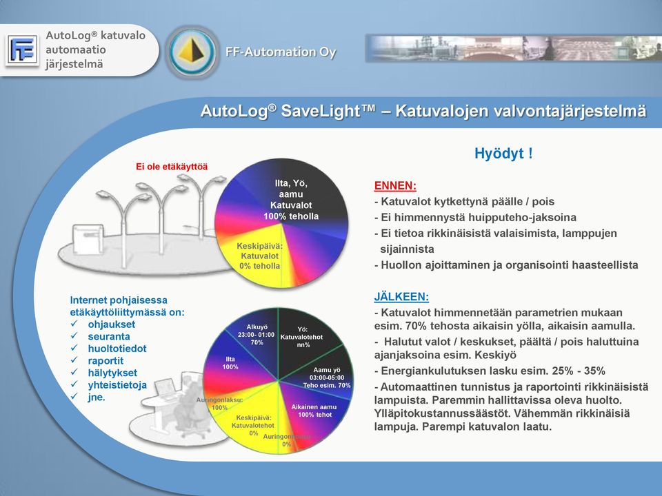 Internet pohjaisessa etäkäyttöliittymässä on: ohjaukset seuranta huoltotiedot raportit hälytykset yhteistietoja jne. Ilta 100% Auringonlaksu: 100% Alkuyö 23:00-01:00 70% Keskipäivä: Katuvalotehot 0%.