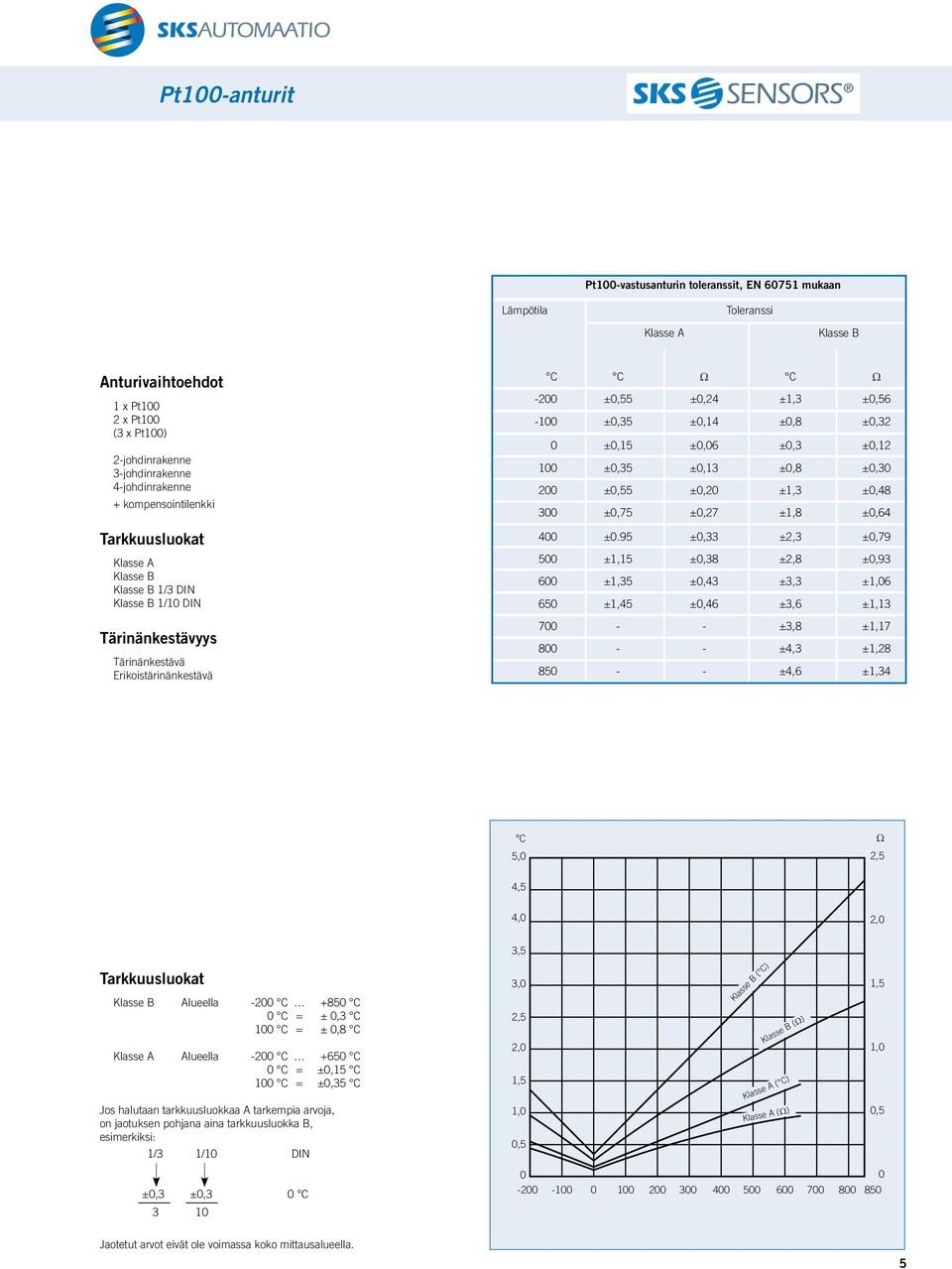 ±0,8 ±0,32 0 ±0,15 ±0,06 ±0,3 ±0,12 100 ±0,35 ±0,13 ±0,8 ±0,30 200 ±0,55 ±0,20 ±1,3 ±0,48 300 ±0,75 ±0,27 ±1,8 ±0,64 400 ±0.