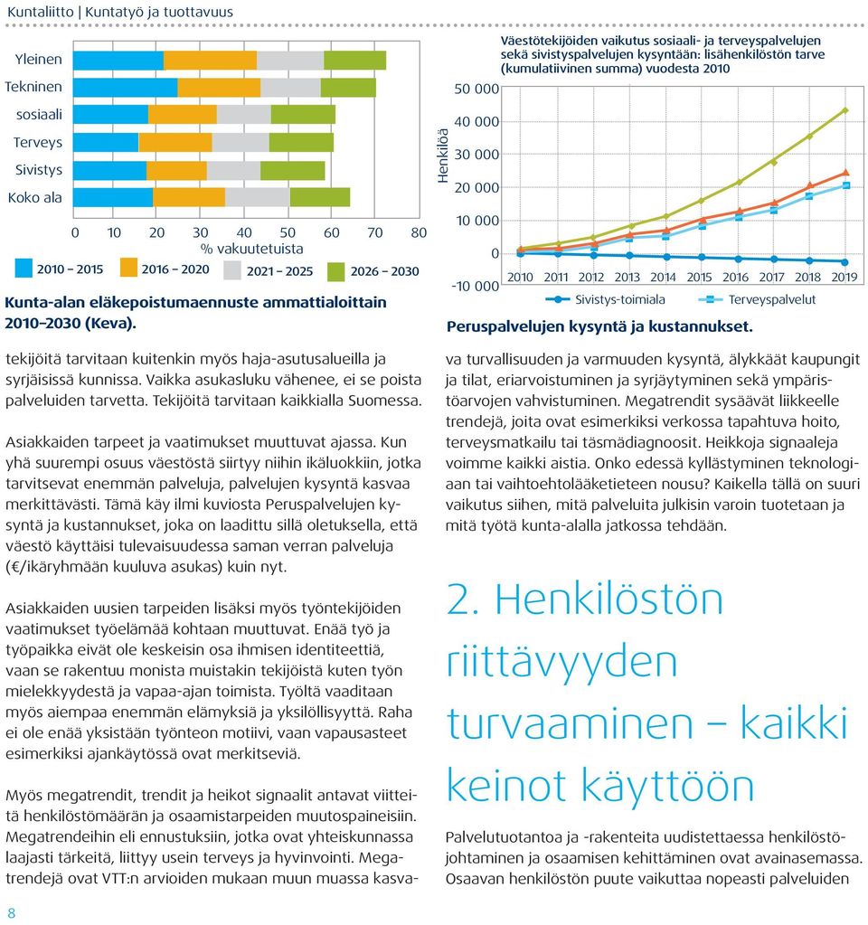 Henkilöä Väestötekijöiden vaikutus sosiaali- ja terveyspalvelujen sekä sivistyspalvelujen kysyntään: lisähenkilöstön tarve (kumulatiivinen summa) vuodesta 2010 50 000 40 000 30 000 20 000 10 000 0