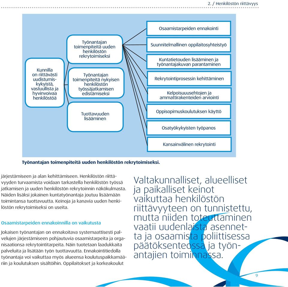 kehittäminen Kelpoisuuusehtojen ja ammattirakenteiden arviointi Tuottavuuden lisääminen Oppisopimuskoulutuksen käyttö Osatyökykyisten työpanos Kansainvälinen rekrytointi Työnantajan toimenpiteitä