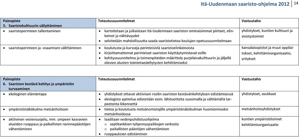 nähtävyydet selvitetään mahdollisuutta saada saaristotietoa koulujen opetussuunnitelmaan koulutusta ja kursseja perinteisistä saaristoelinkeinoista kirjoittamattomat perinteiset saariston