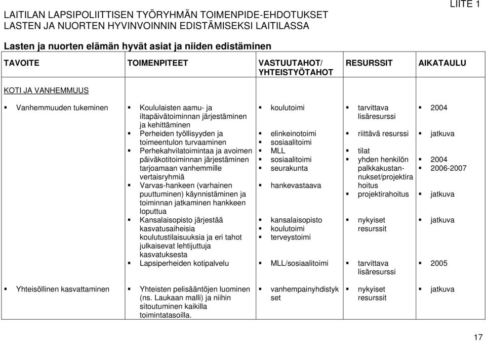 toimeentulon turvaaminen Perhekahvilatoimintaa ja avoimen päiväkotitoiminnan järjestäminen tarjoamaan vanhemmille vertaisryhmiä Varvas-hankeen (varhainen puuttuminen) käynnistäminen ja toiminnan