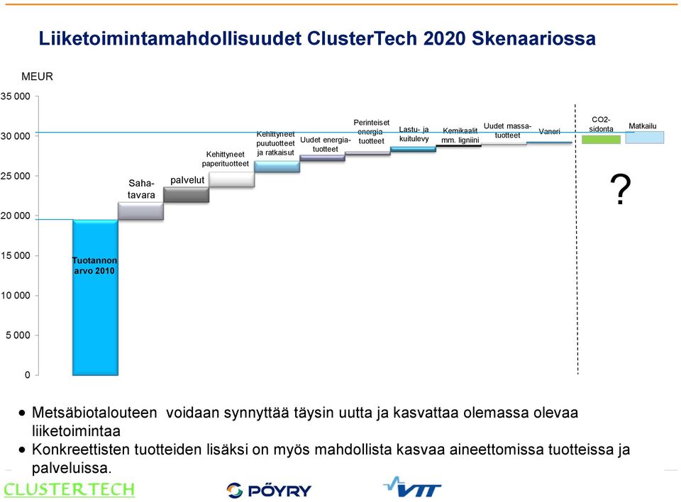 ligniini Vaneri Uudet massatuotteet CO2- sidonta Matkailu Sahatavara palvelut?