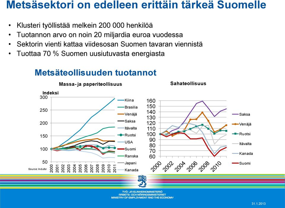 uusiutuvasta energiasta Metsäteollisuuden tuotannot Massa- ja paperiteollisuus Sahateollisuus Indeksi 300 250 200 150 100 50 Kiina Brasilia Venäjä