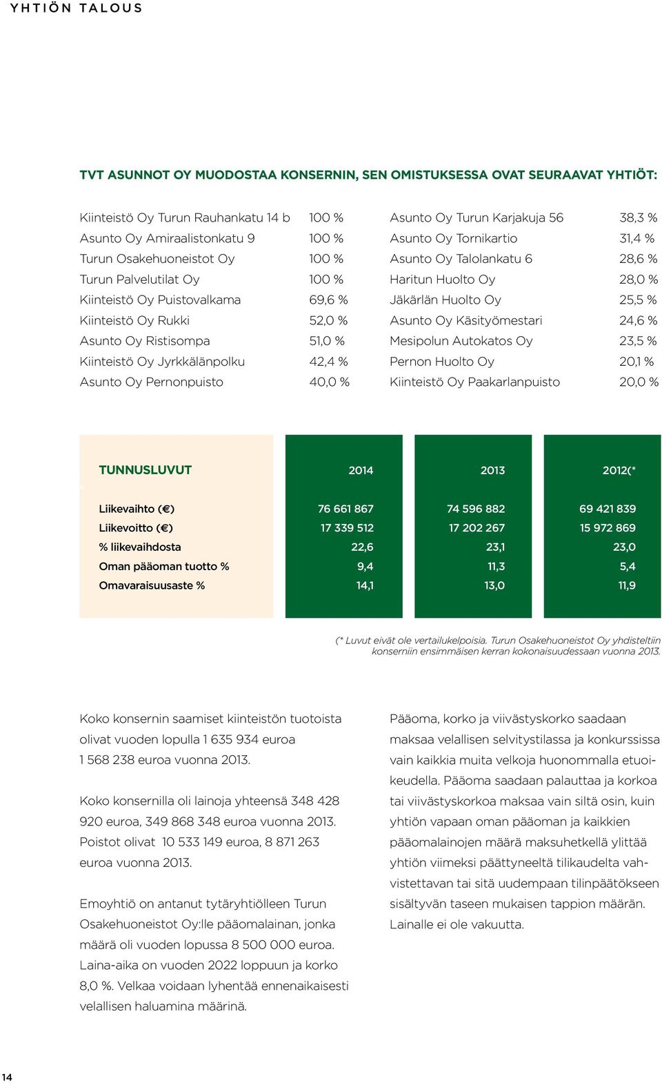 Karjakuja 56 38,3 % Asunto Oy Tornikartio 31,4 % Asunto Oy Talolankatu 6 28,6 % Haritun Huolto Oy 28,0 % Jäkärlän Huolto Oy 25,5 % Asunto Oy Käsityömestari 24,6 % Mesipolun Autokatos Oy 23,5 % Pernon