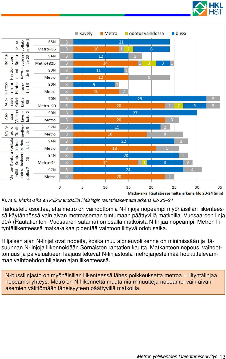 metroaseman tuntumaan päättyvillä matkoilla. Vuosaareen linja 90A (Rautatientori Vuosaaren satama) on osalla matkoista N-linjaa nopeampi.