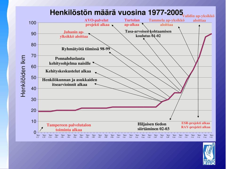 ap-yksikkö aloittaa Tasa-arvoisen kohtaamisen koulutus 01-02 Validin ap-yksikkö aloittaa 10 0 i 77 i 78 Tampereen palvelutalon toiminta alkaa i 79 i 80 i 81 i 82