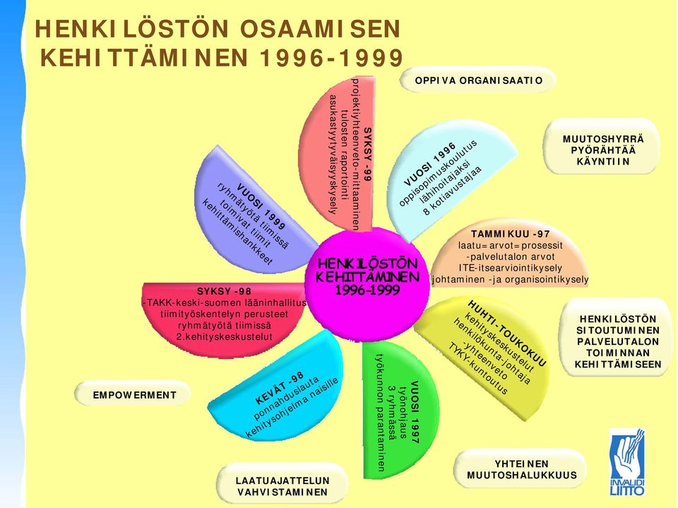 tiimit kehittämishankkeet HENK ILÖSTÖN KEHITTÄMINEN 1996-1999 HENKILÖSTÖN SITOUTUMINEN PALVELUTALON TOIMINNAN KEHITTÄMISEEN SYKSY -98 -TAKK-keski-suomen lääninhallitus tiimityöskentelyn perusteet