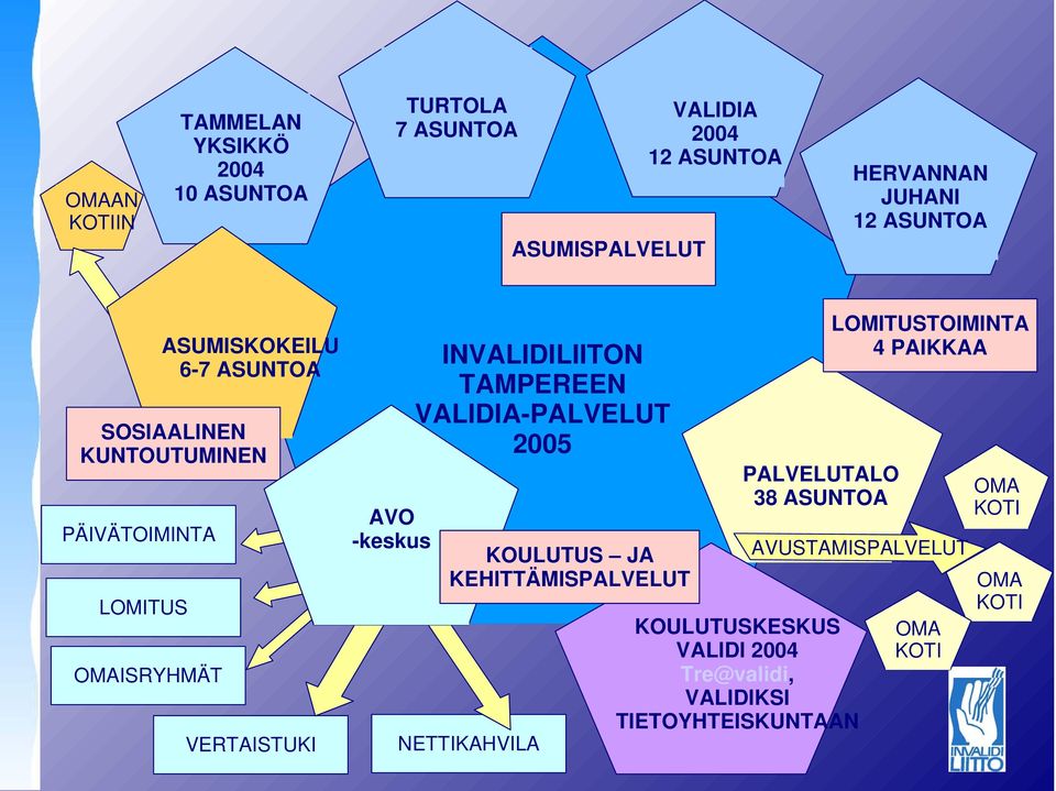 INVALIDILIITON TAMPEREEN VALIDIA-PALVELUT 2005 KOULUTUS JA KEHITTÄMISPALVELUT NETTIKAHVILA PALVELUTALO 38 ASUNTOA