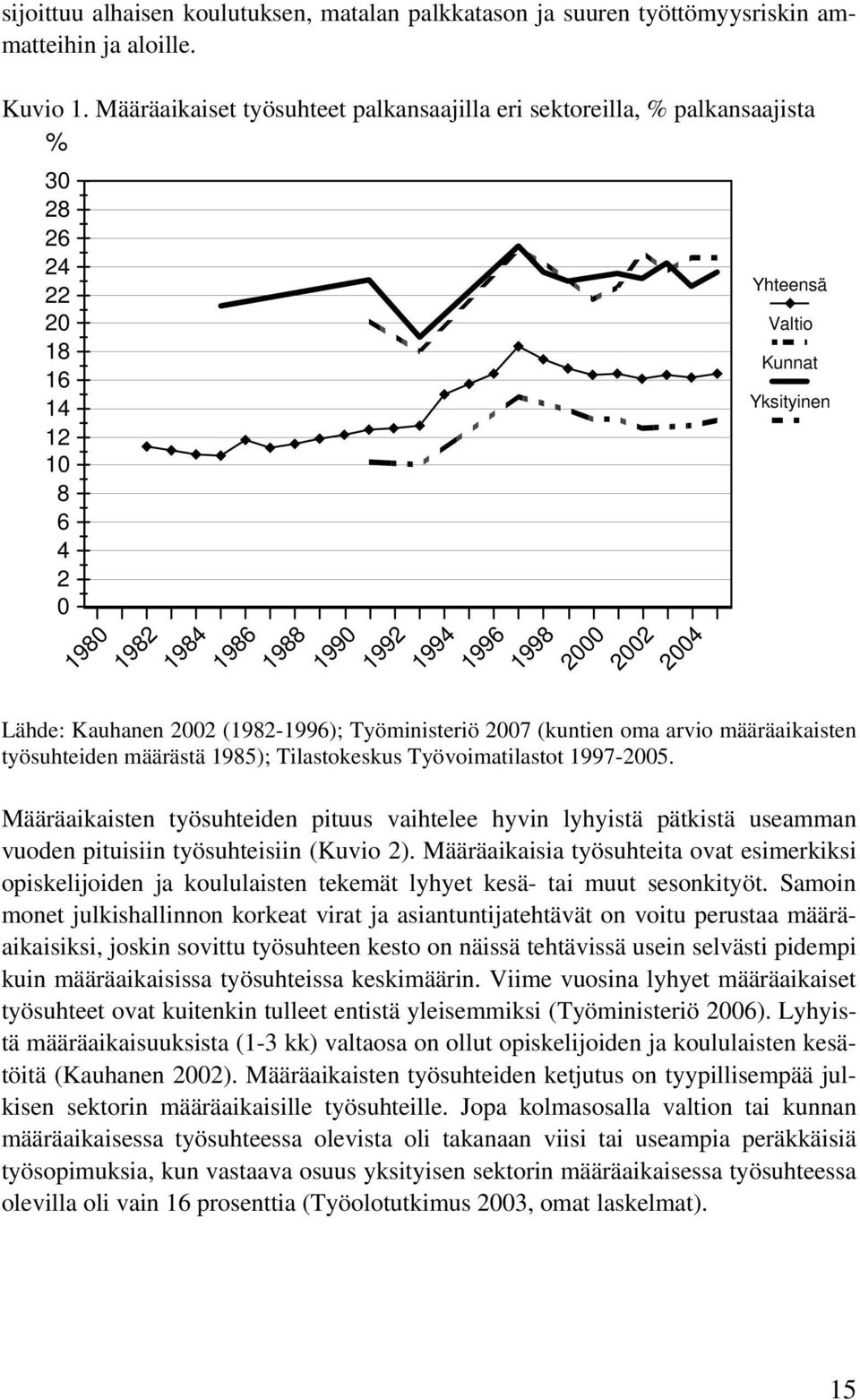 Kunnat Yksityinen Lähde: Kauhanen 2002 (1982-1996); Työministeriö 2007 (kuntien oma arvio määräaikaisten työsuhteiden määrästä 1985); Tilastokeskus Työvoimatilastot 1997-2005.