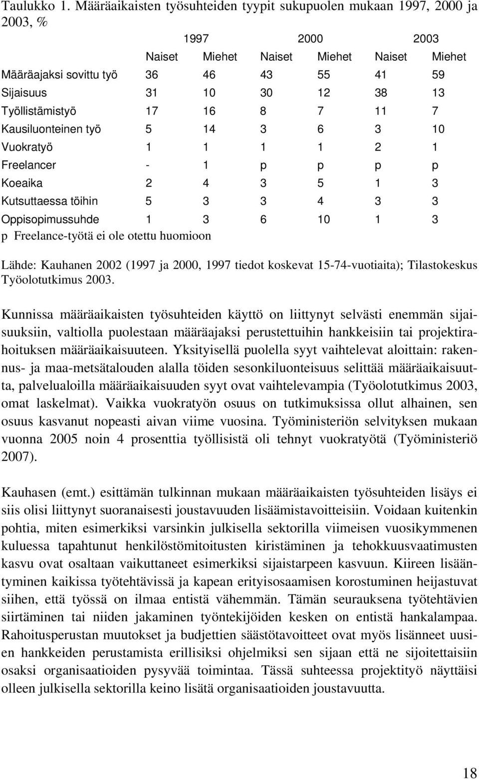 13 Työllistämistyö 17 16 8 7 11 7 Kausiluonteinen työ 5 14 3 6 3 10 Vuokratyö 1 1 1 1 2 1 Freelancer - 1 p p p p Koeaika 2 4 3 5 1 3 Kutsuttaessa töihin 5 3 3 4 3 3 Oppisopimussuhde 1 3 6 10 1 3 p