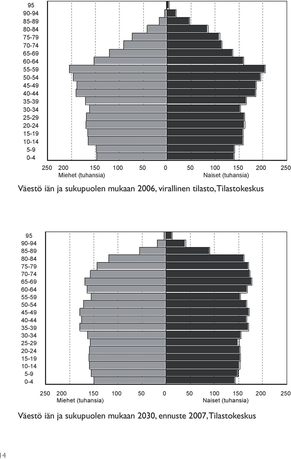 Tilastokeskus  50 0 50 100 150 200 250 Miehet (tuhansia) Naiset (tuhansia) Väestö iän ja sukupuolen mukaan 2030, ennuste 2007,