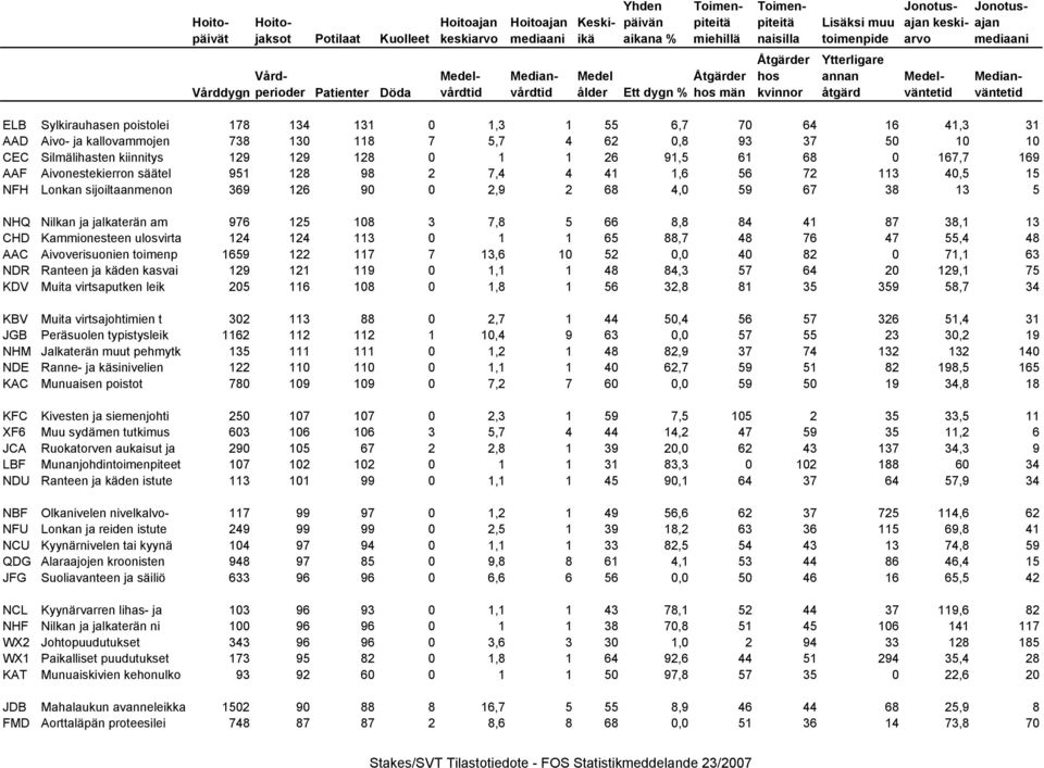 38 13 5 NHQ Nilkan ja jalkaterän am 976 125 108 3 7,8 5 66 8,8 84 41 87 38,1 13 CHD Kammionesteen ulosvirta 124 124 113 0 1 1 65 88,7 48 76 47 55,4 48 AAC Aivoverisuonien toimenp 1659 122 117 7 13,6