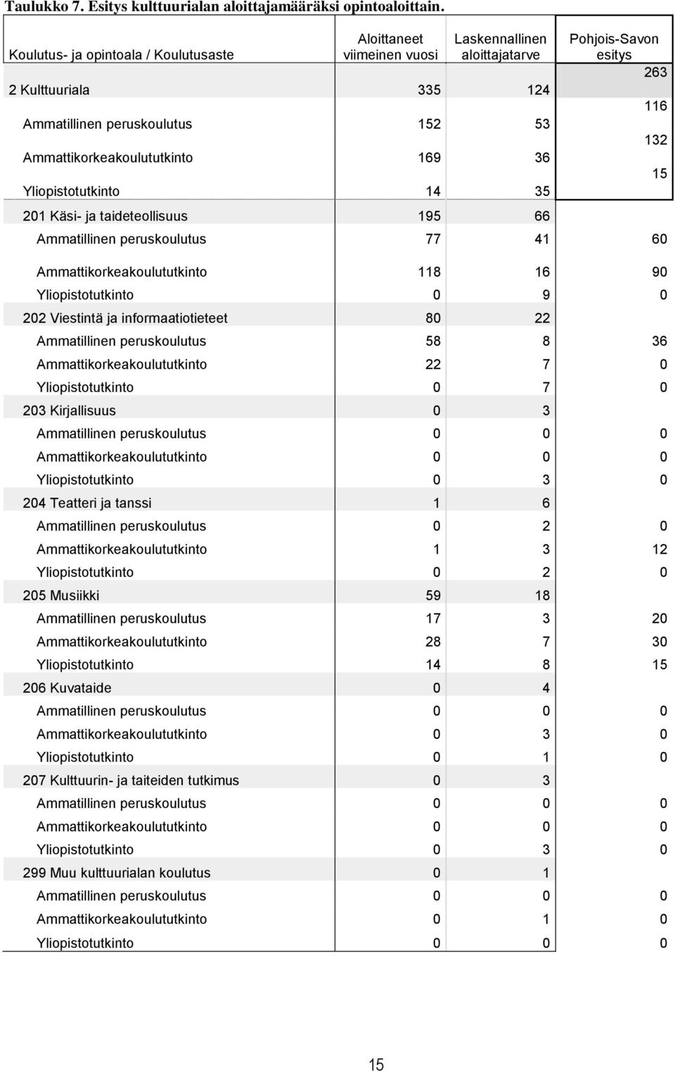 Yliopistotutkinto 14 35 201 Käsi- ja taideteollisuus 195 66 Pohjois-Savon esitys 263 Ammatillinen peruskoulutus 77 41 60 Ammattikorkeakoulututkinto 118 16 90 Yliopistotutkinto 0 9 0 202 Viestintä ja