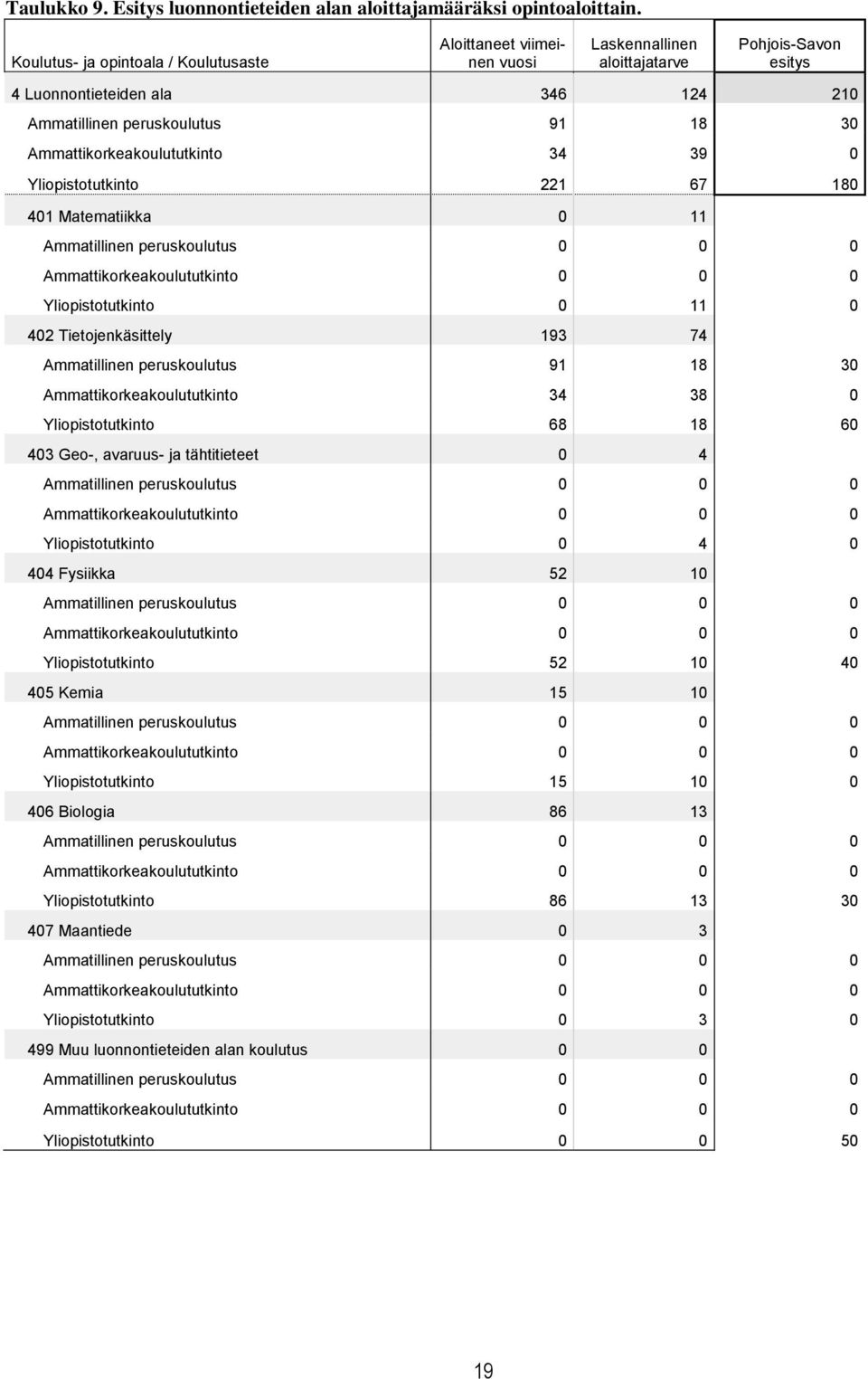 Ammattikorkeakoulututkinto 34 39 0 Yliopistotutkinto 221 67 180 401 Matematiikka 0 11 Ammatillinen peruskoulutus 0 0 0 Ammattikorkeakoulututkinto 0 0 0 Yliopistotutkinto 0 11 0 402 Tietojenkäsittely