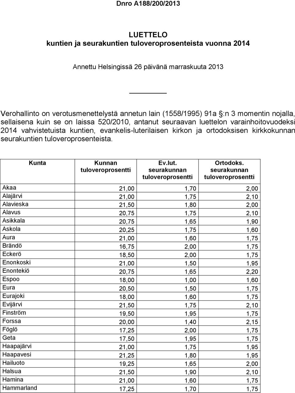 seurakuntien tuloveroprosenteista. Kunta Kunnan tuloveroprosentti Ev.lut. seurakunnan tuloveroprosentti Ortodoks.