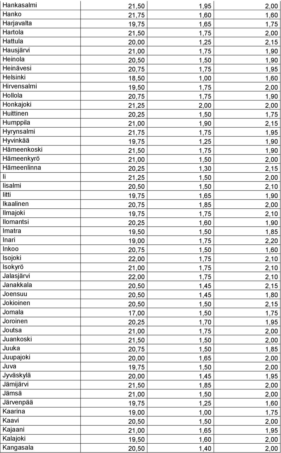 1,25 1,90 Hämeenkoski 21,50 1,75 1,90 Hämeenkyrö 21,00 1,50 2,00 Hämeenlinna 20,25 1,30 2,15 Ii 21,25 1,50 2,00 Iisalmi 20,50 1,50 2,10 Iitti 19,75 1,65 1,90 Ikaalinen 20,75 1,85 2,00 Ilmajoki 19,75