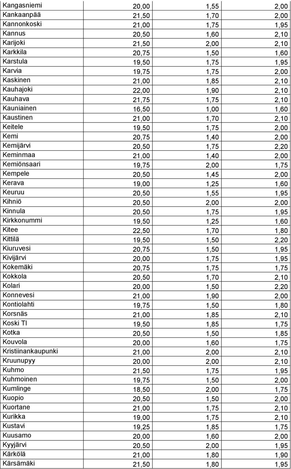 2,20 Keminmaa 21,00 1,40 2,00 Kemiönsaari 19,75 2,00 1,75 Kempele 20,50 1,45 2,00 Kerava 19,00 1,25 1,60 Keuruu 20,50 1,55 1,95 Kihniö 20,50 2,00 2,00 Kinnula 20,50 1,75 1,95 Kirkkonummi 19,50 1,25