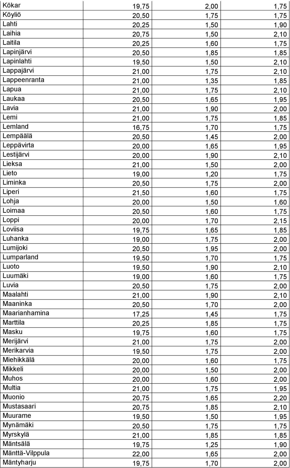 Lestijärvi 20,00 1,90 2,10 Lieksa 21,00 1,50 2,00 Lieto 19,00 1,20 1,75 Liminka 20,50 1,75 2,00 Liperi 21,50 1,60 1,75 Lohja 20,00 1,50 1,60 Loimaa 20,50 1,60 1,75 Loppi 20,00 1,70 2,15 Loviisa 19,75