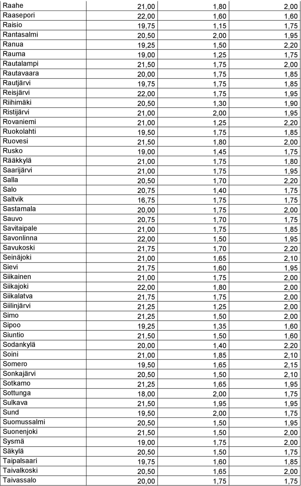 1,75 Rääkkylä 21,00 1,75 1,80 Saarijärvi 21,00 1,75 1,95 Salla 20,50 1,70 2,20 Salo 20,75 1,40 1,75 Saltvik 16,75 1,75 1,75 Sastamala 20,00 1,75 2,00 Sauvo 20,75 1,70 1,75 Savitaipale 21,00 1,75 1,85