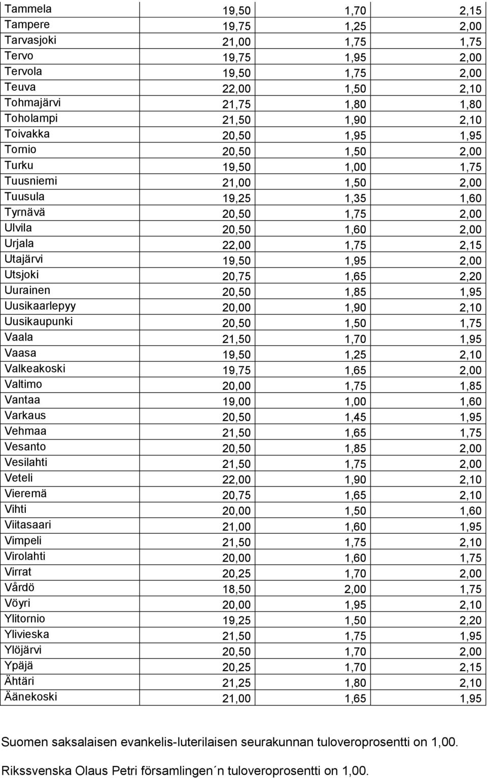 19,50 1,95 2,00 Utsjoki 20,75 1,65 2,20 Uurainen 20,50 1,85 1,95 Uusikaarlepyy 20,00 1,90 2,10 Uusikaupunki 20,50 1,50 1,75 Vaala 21,50 1,70 1,95 Vaasa 19,50 1,25 2,10 Valkeakoski 19,75 1,65 2,00