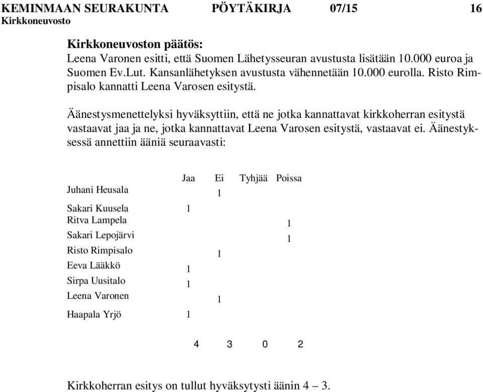 Äänestysmenettelyksi hyväksyttiin, että ne jotka kannattavat kirkkoherran esitystä vastaavat jaa ja ne, jotka kannattavat Leena Varosen esitystä, vastaavat ei.