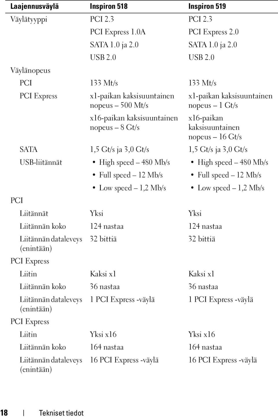 0 Väylänopeus PCI 133 Mt/s 133 Mt/s PCI Express x1-paikan kaksisuuntainen nopeus 500 Mt/s x1-paikan kaksisuuntainen nopeus 1 Gt/s x16-paikan kaksisuuntainen nopeus 8 Gt/s x16-paikan kaksisuuntainen