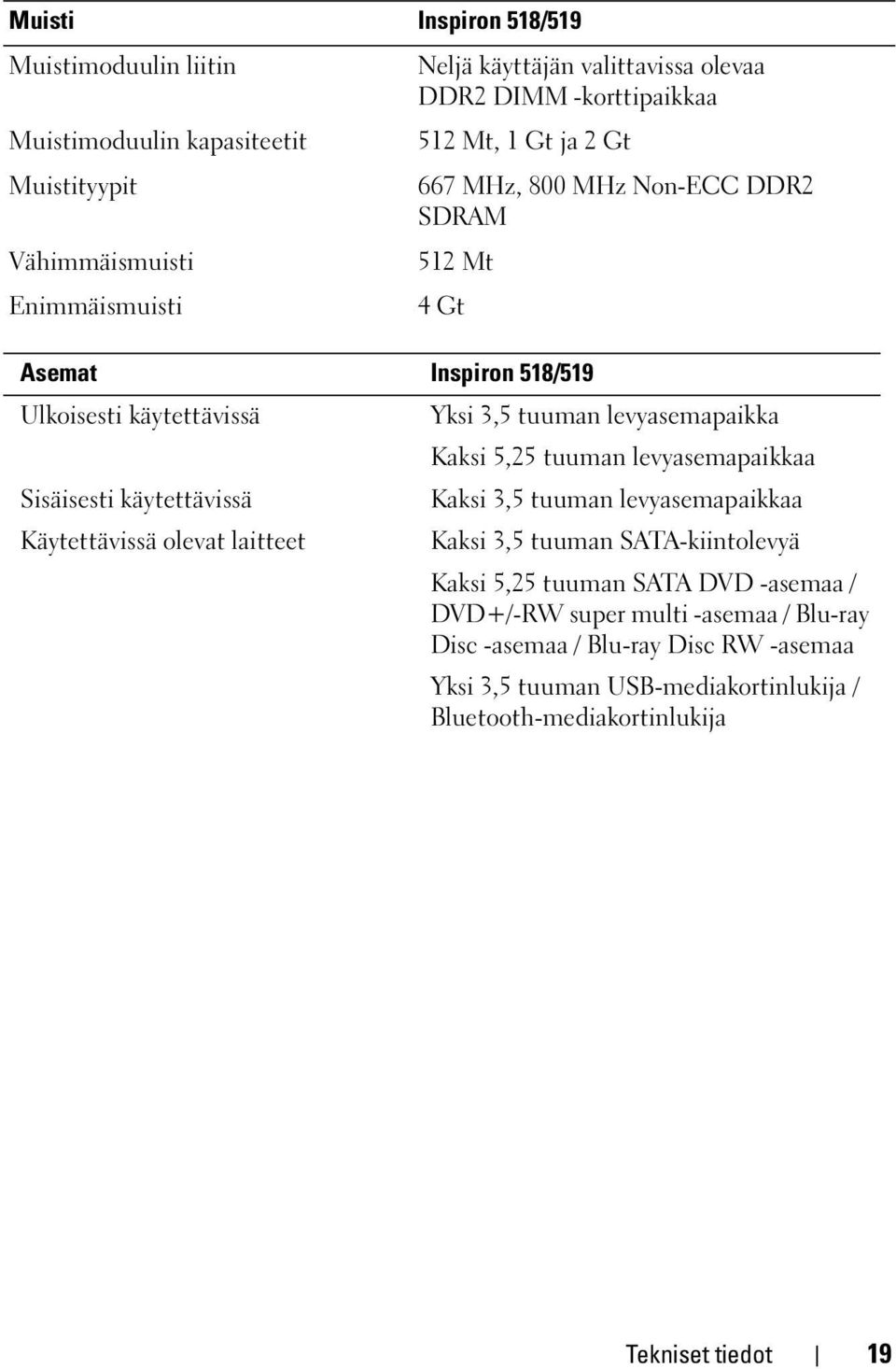 tuuman levyasemapaikkaa Sisäisesti käytettävissä Kaksi 3,5 tuuman levyasemapaikkaa Käytettävissä olevat laitteet Kaksi 3,5 tuuman SATA-kiintolevyä Kaksi 5,25 tuuman SATA