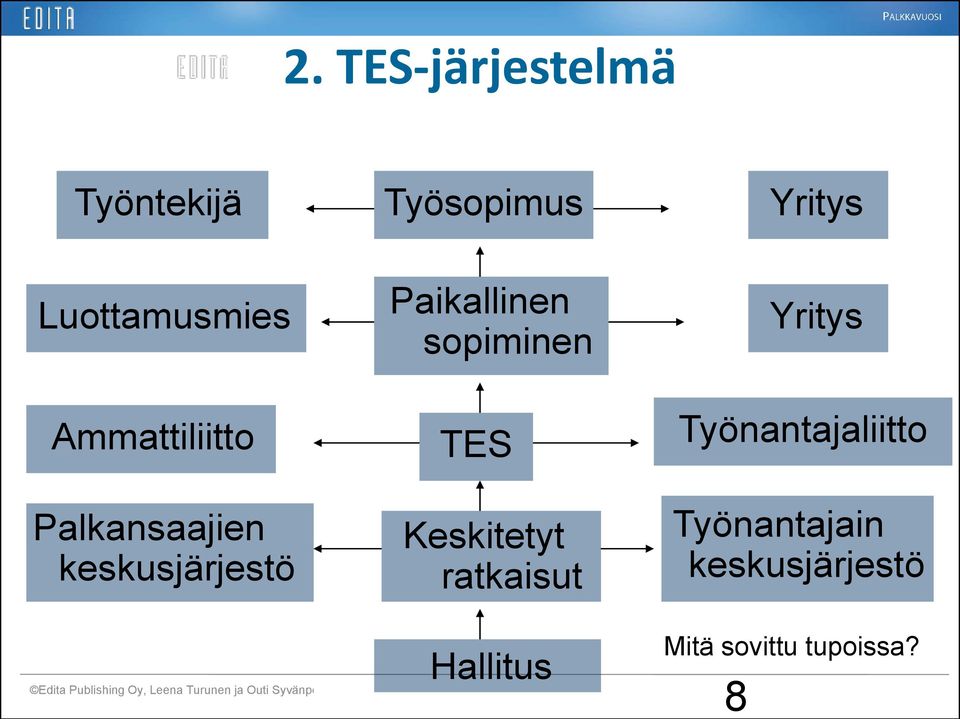 Keskitetyt ratkaisut Yritys Työnantajaliitto Työnantajain keskusjärjestö