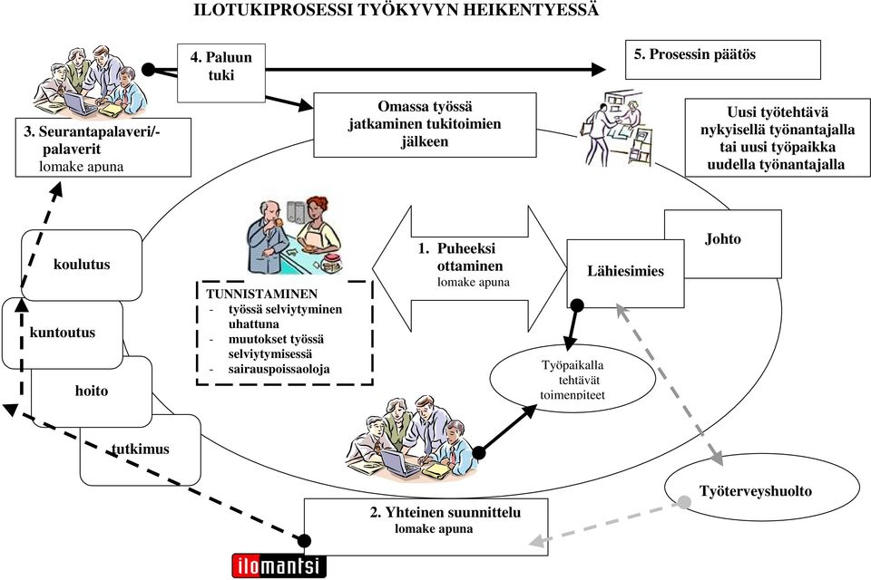 tai uusi työpaikka uudella työnantajalla koulutus kuntoutus hoito TUNNISTAMINEN - työssä selviytyminen uhattuna - muutokset työssä