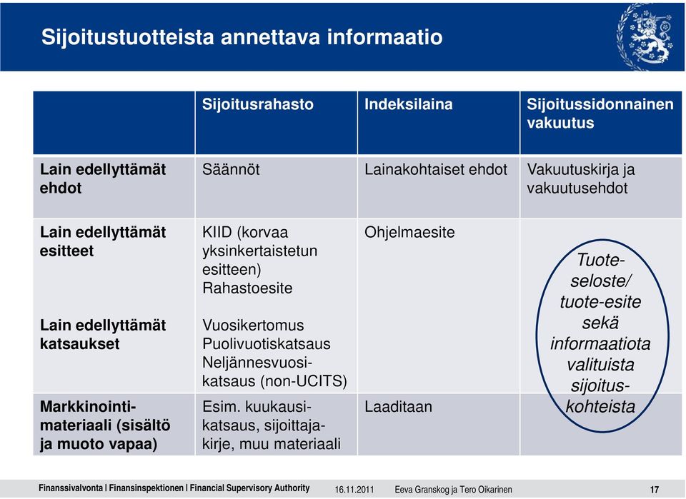 (korvaa yksinkertaistetun esitteen) Rahastoesite Vuosikertomus Puolivuotiskatsaus Neljännesvuosikatsaus (non-ucits) Esim.