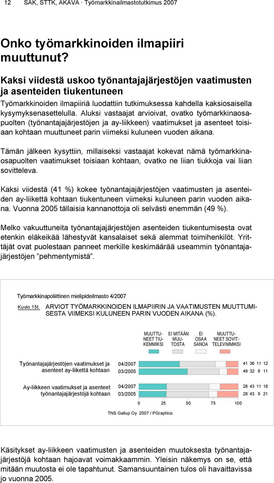 Aluksi vastaajat arvioivat, ovatko työmarkkinaosapuolten (työnantajajärjestöjen ja ay-liikkeen) vaatimukset ja asenteet toisiaan kohtaan muuttuneet parin viimeksi kuluneen vuoden aikana.