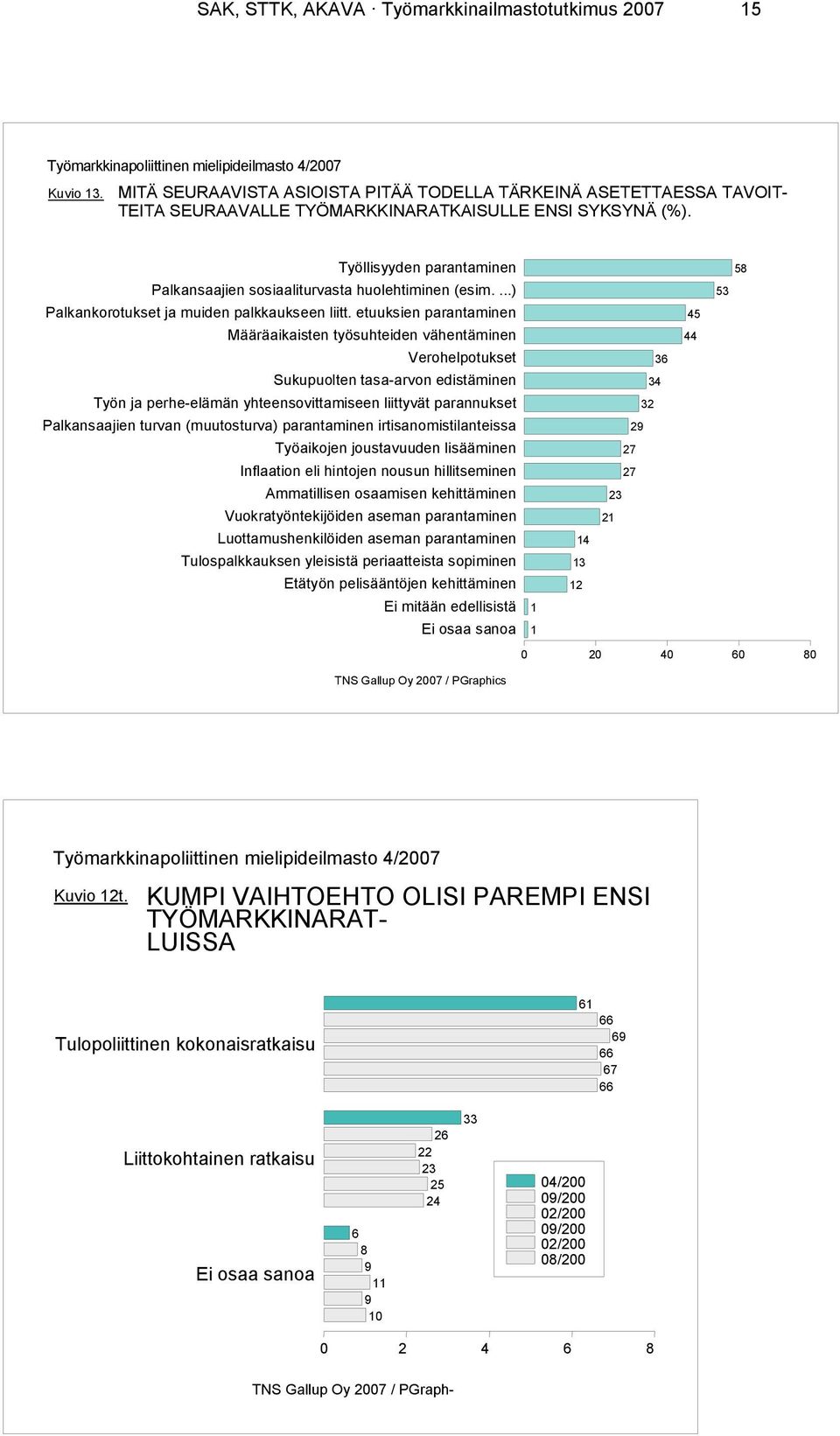 Työllisyyden parantaminen Palkansaajien sosiaaliturvasta huolehtiminen (esim....) Palkankorotukset ja muiden palkkaukseen liitt.