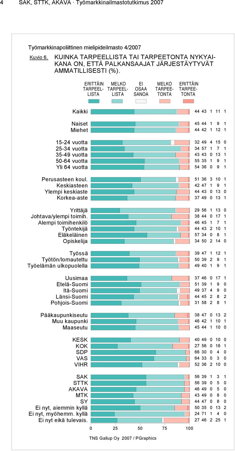 Keskiasteen Ylempi keskiaste Korkea-aste Yrittäjä Johtava/ylempi toimih.