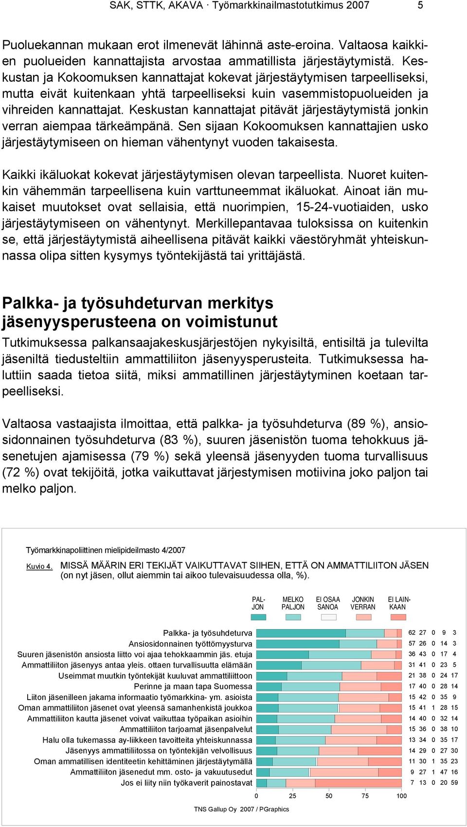 Keskustan kannattajat pitävät järjestäytymistä jonkin verran aiempaa tärkeämpänä. Sen sijaan Kokoomuksen kannattajien usko järjestäytymiseen on hieman vähentynyt vuoden takaisesta.