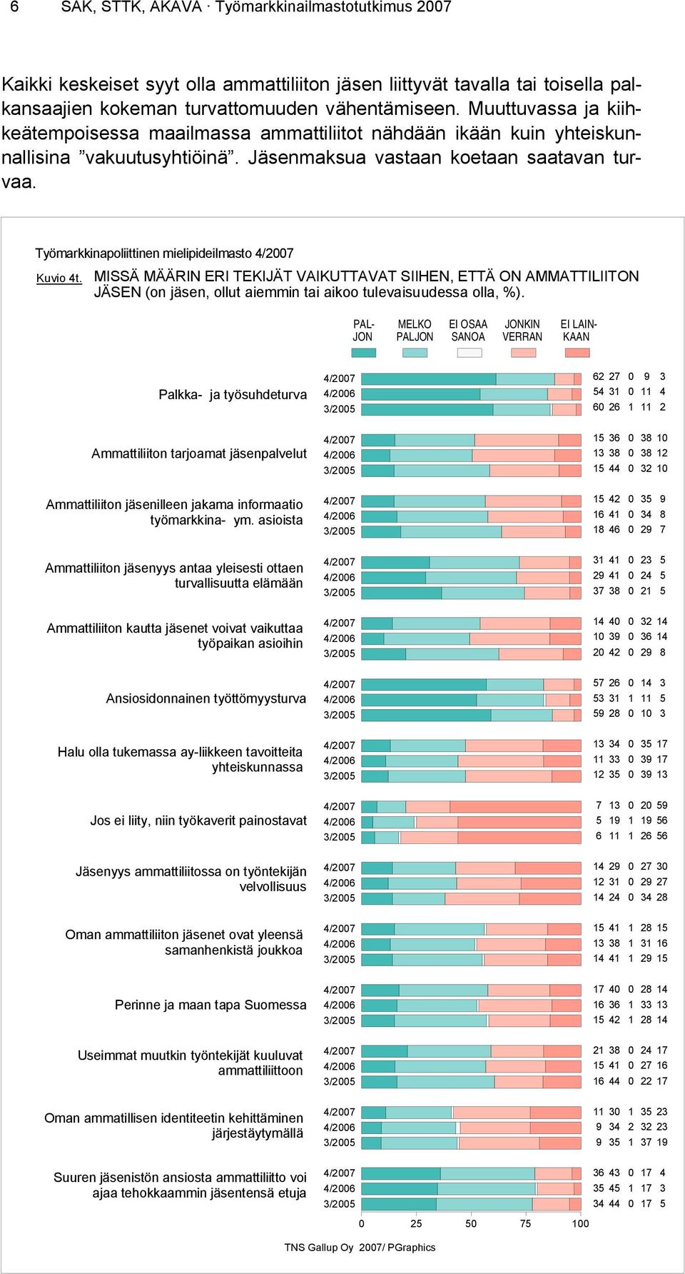 Työmarkkinapoliittinen mielipideilmasto / Kuvio t. MISSÄ MÄÄRIN ERI TEKIJÄT VAIKUTTAVAT SIIHEN, ETTÄ ON AMMATTILIITON JÄSEN (on jäsen, ollut aiemmin tai aikoo tulevaisuudessa olla, %).