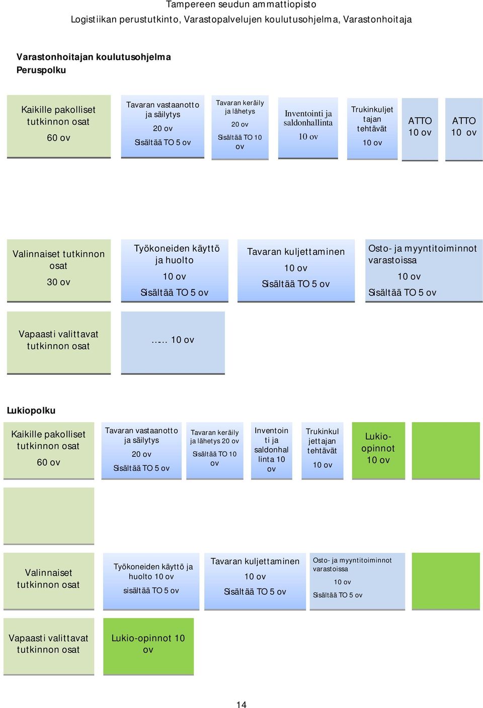 10 ov Sisältää TO 5 ov Osto- ja myyntitoiminnot varastoissa 10 ov Sisältää TO 5 ov Vapaasti valittavat tutkinnon osat 10 ov Lukiopolku Kaikille pakolliset tutkinnon osat 60 ov Tavaran vastaanotto ja