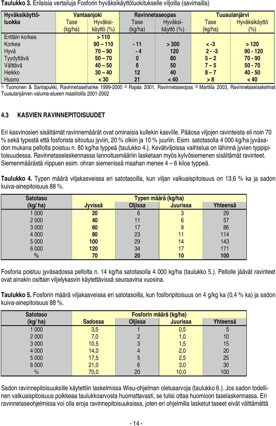 (%) Tase (kg/ha) Hyväksikäyttö (%) Erittäin korkea > 110 Korkea 90 110-11 > 300 < -3 > 120 Hyvä 70 90-4 120 2 - -3 90-120 Tyydyttävä 50 70 0 80 5 2 70-90 Välttävä 40 50 6 50 7 5 50-70 Heikko 30 40 12