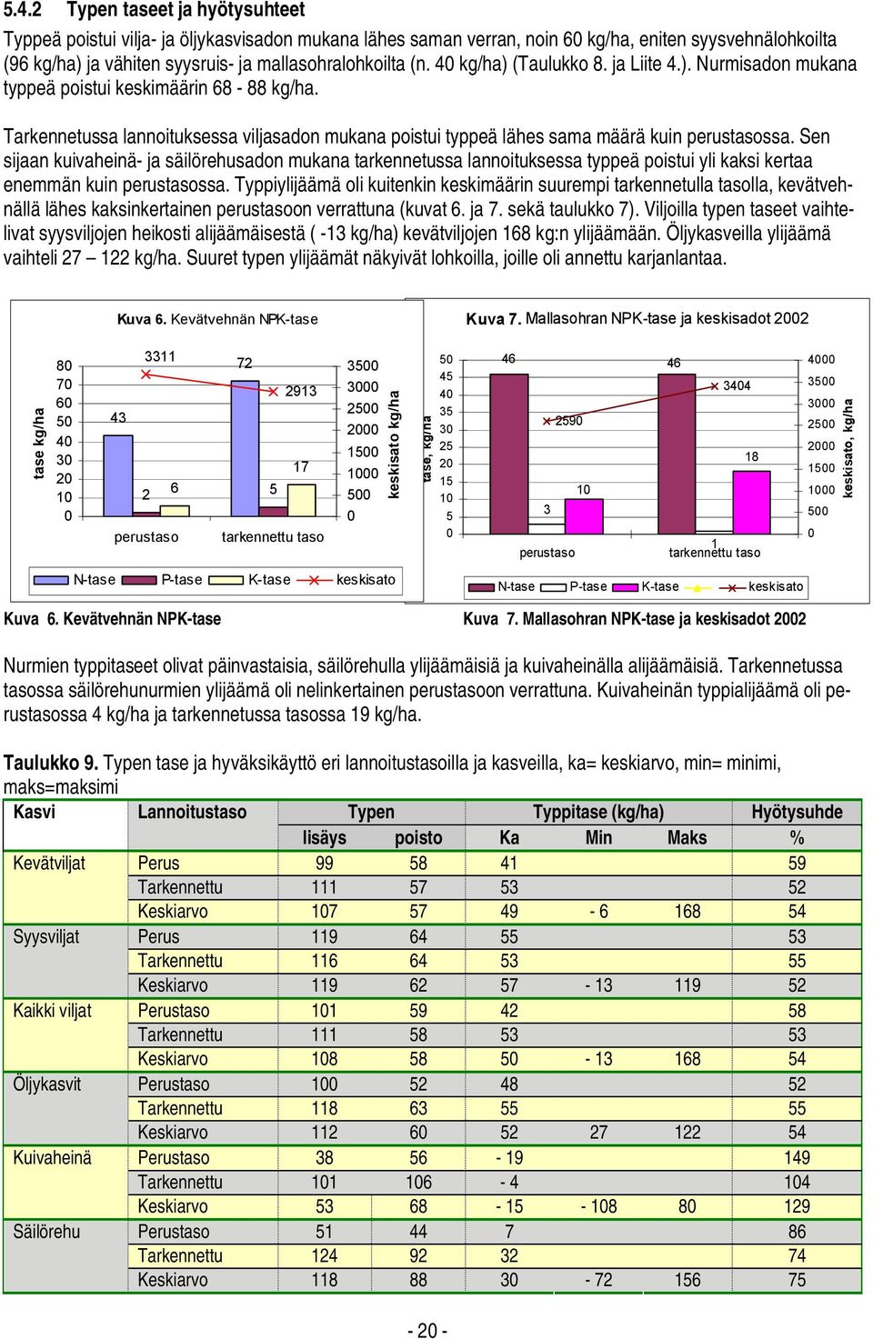 Sen sijaan kuivaheinä- ja säilörehusadon mukana tarkennetussa lannoituksessa typpeä poistui yli kaksi kertaa enemmän kuin perustasossa.