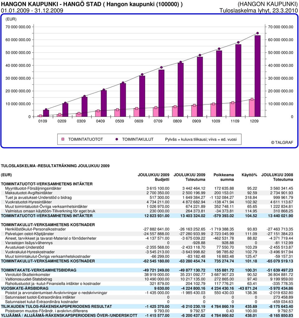 00 10 000 000.00 0 0 0109 0209 0309 0409 0509 0609 0709 0809 0909 1009 1109 1209 TOIMINTATUOTOT TOIMINTAKULUT Pylväs = kuluva tilikausi; viiva = ed.