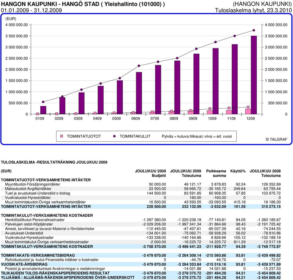 00 500 000.00 0 0 0109 0209 0309 0409 0509 0609 0709 0809 0909 1009 1109 1209 TOIMINTATUOTOT TOIMINTAKULUT Pylväs = kuluva tilikausi; viiva = ed.