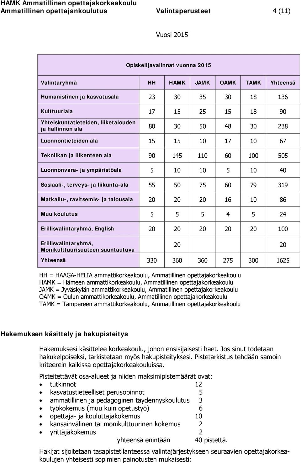5 10 10 5 10 40 Sosiaali-, terveys- ja liikunta-ala 55 50 75 60 79 319 Matkailu-, ravitsemis- ja talousala 20 20 20 16 10 86 Muu koulutus 5 5 5 4 5 24 Erillisvalintaryhmä, English 20 20 20 20 20 100