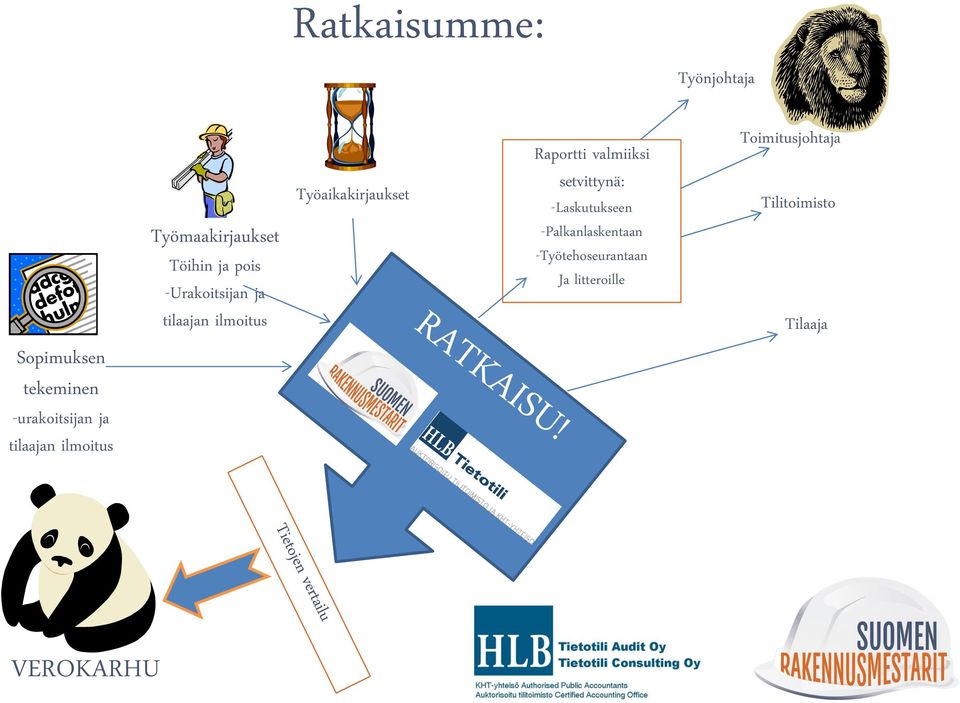 Työaikakirjaukset Raportti valmiiksi setvittynä: -Laskutukseen