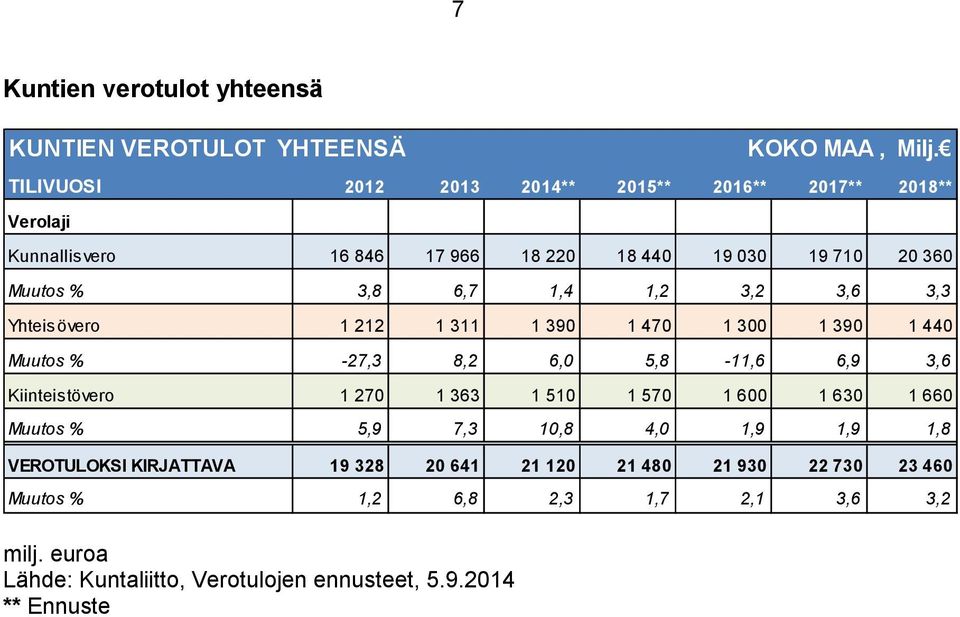 3,2 3,6 3,3 Yhteisövero 1 212 1 311 1 390 1 470 1 300 1 390 1 440 Muutos % -27,3 8,2 6,0 5,8-11,6 6,9 3,6 Kiinteistövero 1 270 1 363 1 510 1 570 1 600