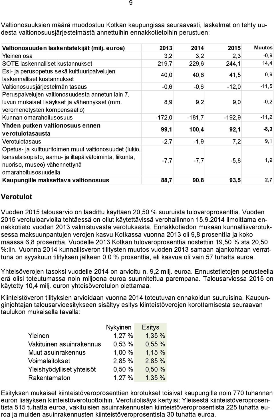 41,5 0,9 Valtionosuusjärjestelmän tasaus -0,6-0,6-12,0-11,5 Peruspalvelujen valtionosuudesta annetun lain 7. luvun mukaiset lisäykset ja vähennykset (mm.