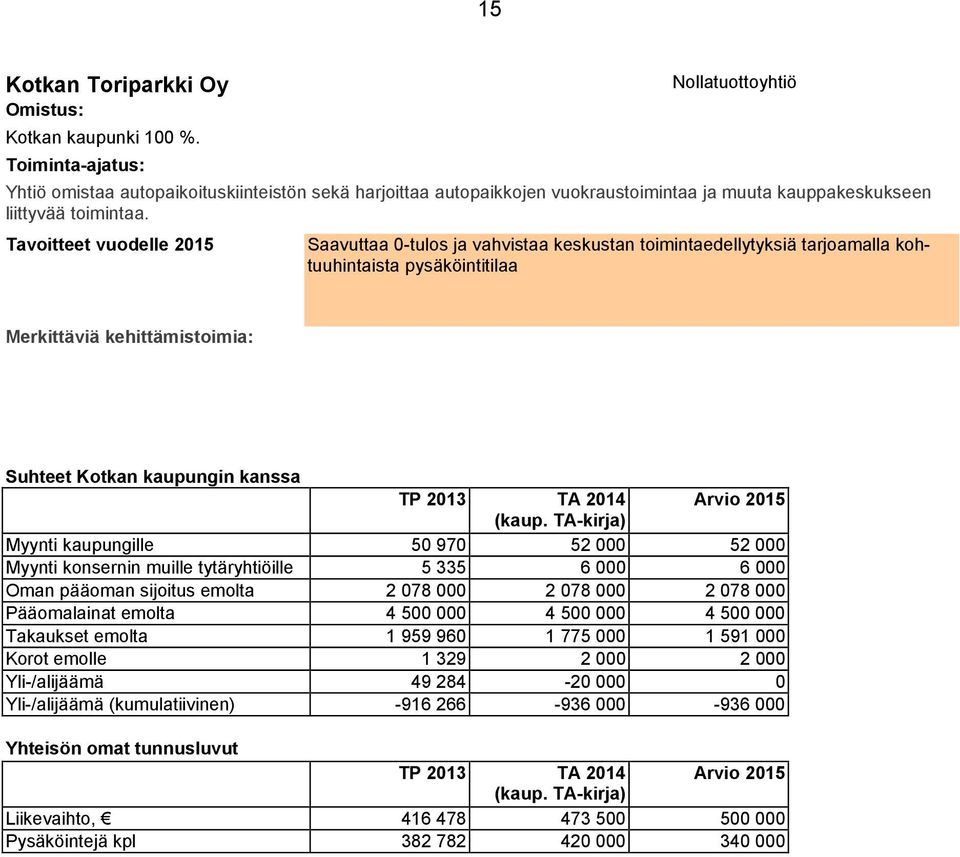 Tavoitteet vuodelle 2015 Saavuttaa 0-tulos ja vahvistaa keskustan toimintaedellytyksiä tarjoamalla kohtuuhintaista pysäköintitilaa Merkittäviä kehittämistoimia: Suhteet Kotkan kaupungin kanssa TP