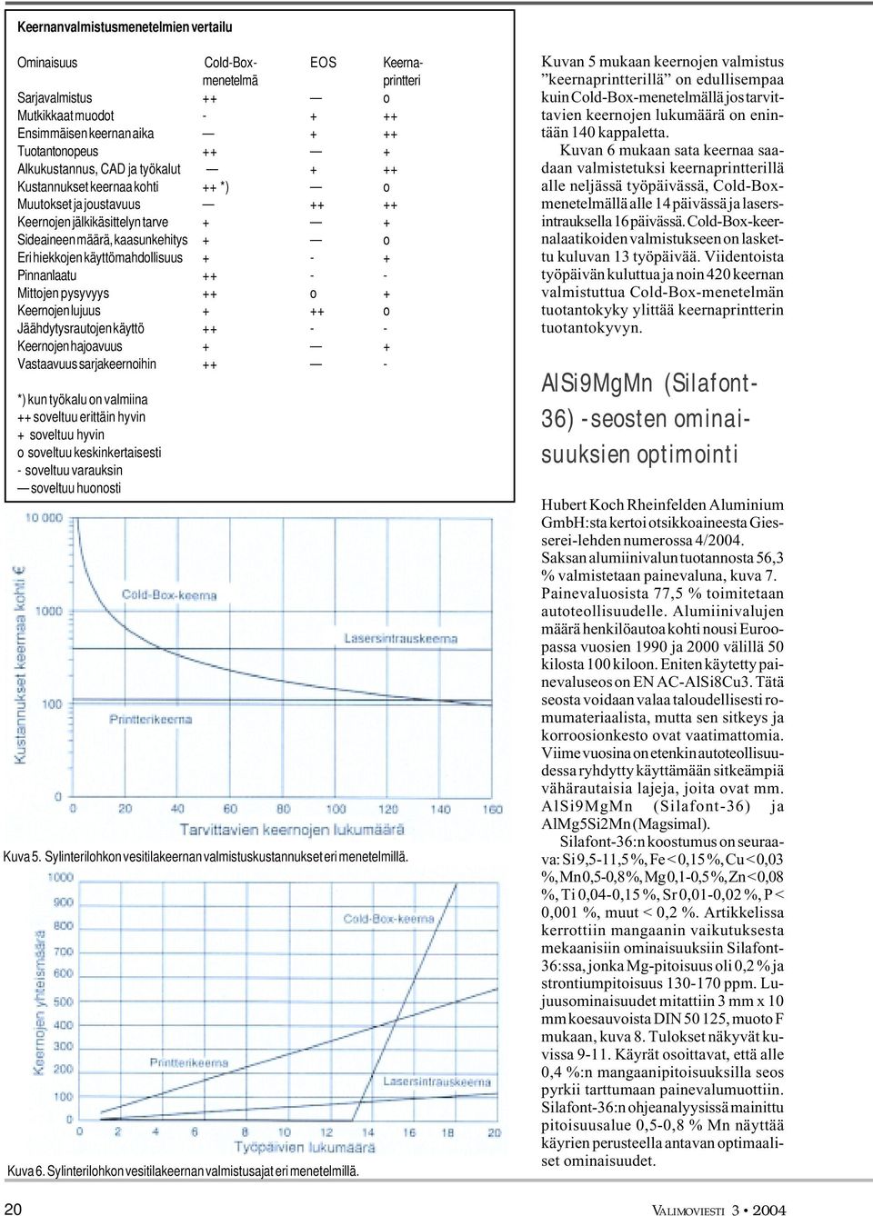 Pinnanlaatu ++ - - Mittojen pysyvyys ++ o + Keernojen lujuus + ++ o Jäähdytysrautojen käyttö ++ - - Keernojen hajoavuus + + Vastaavuus sarjakeernoihin ++ - *) kun työkalu on valmiina ++ soveltuu